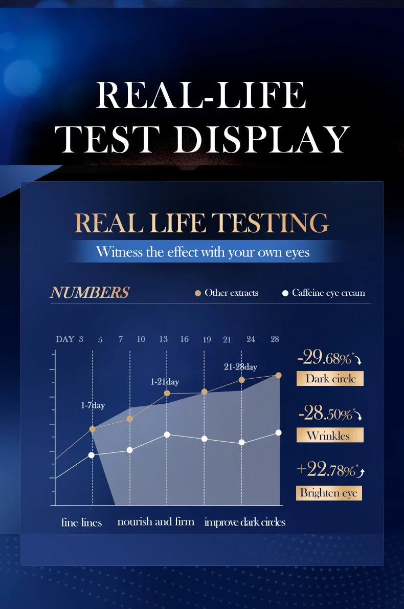 Crème contour des yeux à la caféine — anti-cernes, poches & fermet